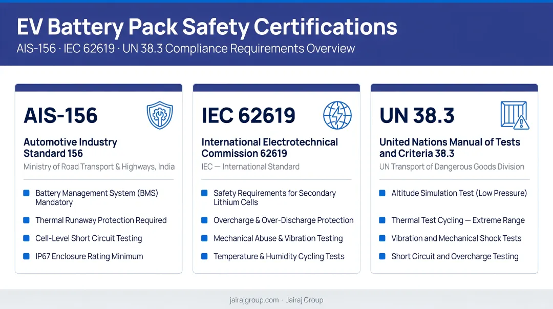 EV battery pack safety certifications AIS-156 IEC 62619 UN 38.3 compliance requirements overview