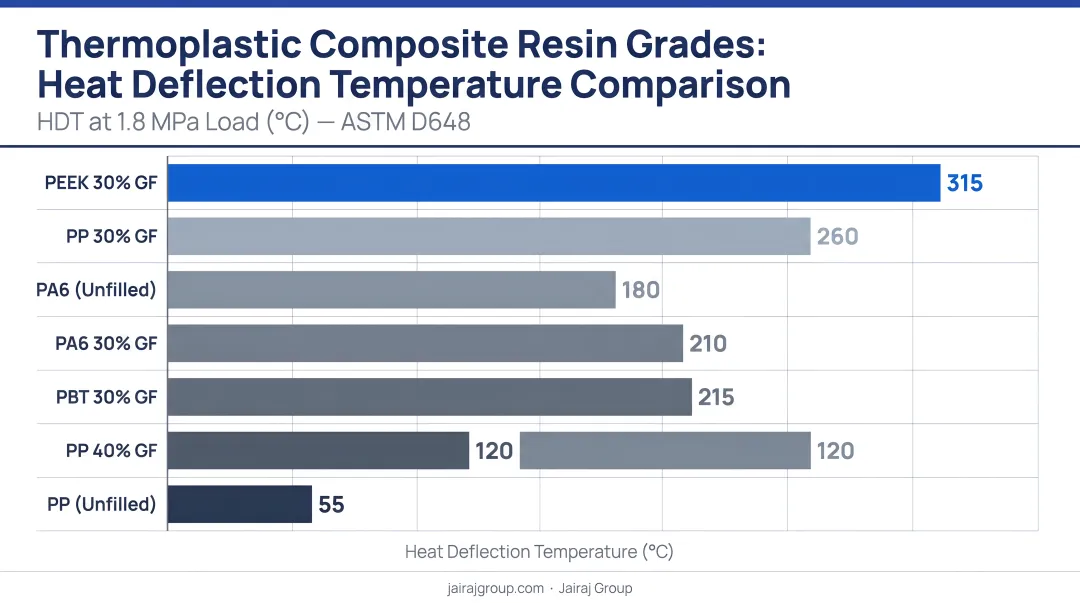 Thermoplastic composite resin grades heat deflection temperature comparison chart