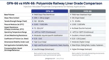 GFN-66 versus HVN-66 polyamide railway liner grade comparison infographic