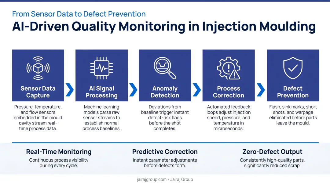 AI-driven injection moulding quality monitoring process flow from sensor data to defect prevention
