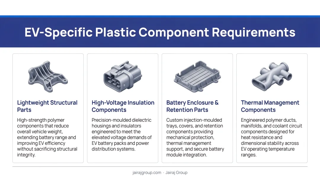Four EV-specific plastic component requirements infographic with icons and descriptions