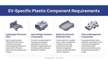 Four EV-specific plastic component requirements infographic with icons and descriptions