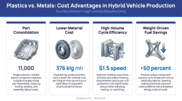 Four cost advantages of plastics over metals in hybrid vehicle high-volume production