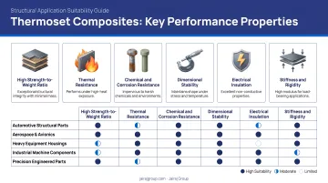 Thermoset composite key performance properties with structural application suitability icons