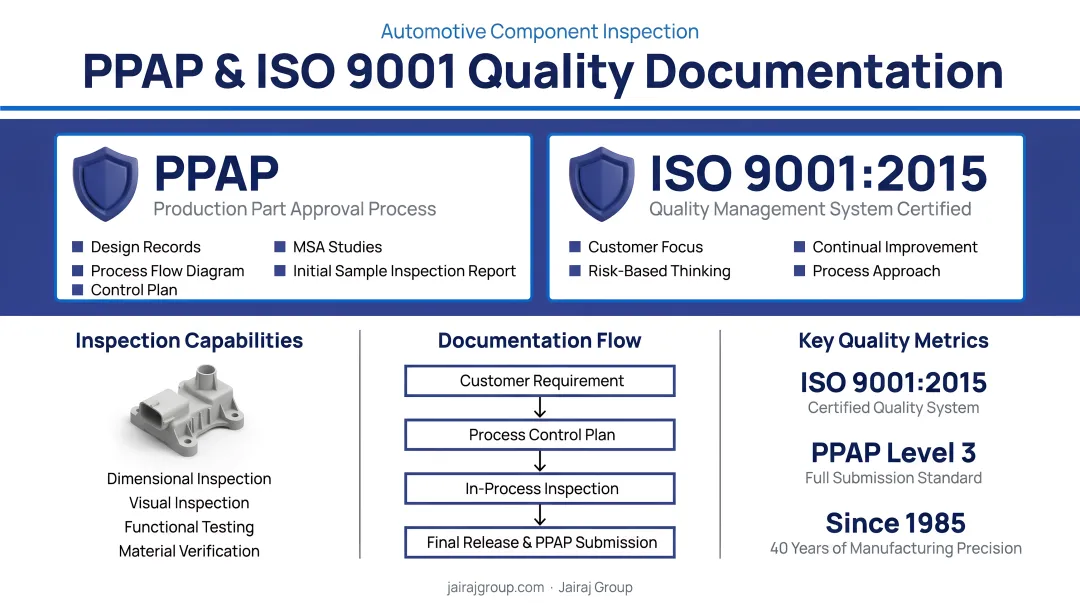 Jairaj Group quality documentation PPAP and ISO 9001 certified automotive component inspection