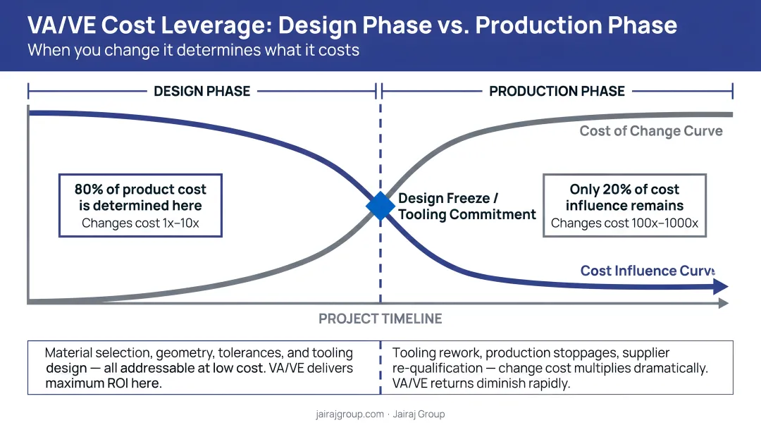 VA VE cost leverage timeline showing design phase versus production phase cost impact