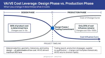 VA VE cost leverage timeline showing design phase versus production phase cost impact