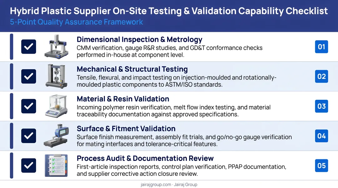 Five-point hybrid plastic supplier on-site testing and validation capability checklist infographic