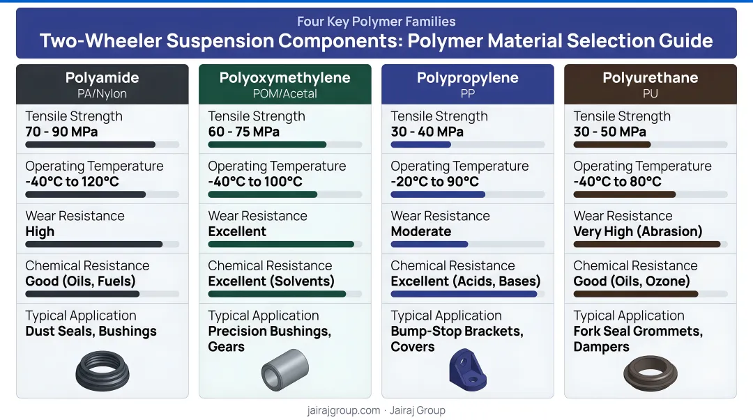 Four polymer families used in two-wheeler suspension components material selection guide