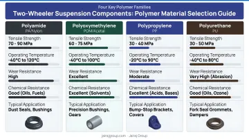 Four polymer families used in two-wheeler suspension components material selection guide