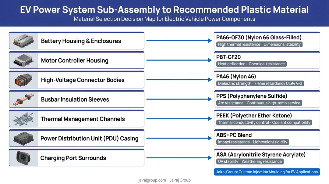 EV power system sub-assembly to recommended plastic material decision mapping chart