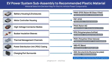 EV power system sub-assembly to recommended plastic material decision mapping chart