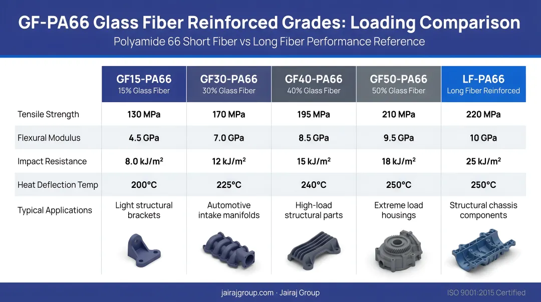GF-PA66 glass fiber loading grades comparison chart from 15 percent to long fiber