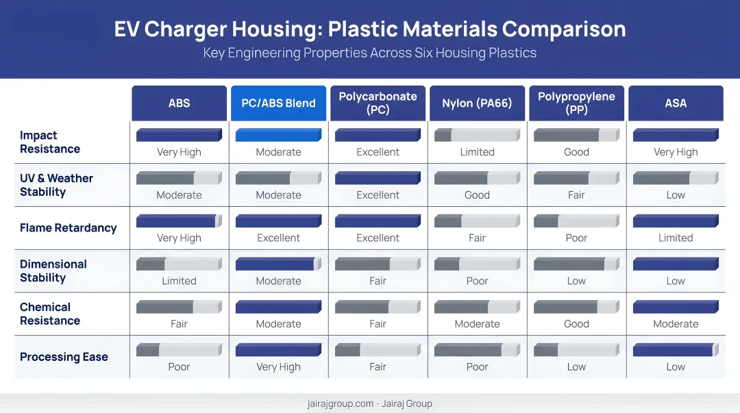 EV charger housing plastic materials comparison chart across six key properties