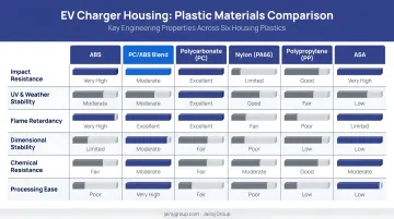 EV charger housing plastic materials comparison chart across six key properties