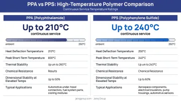 PPA versus PPS high temperature polymer comparison with service temperature ratings