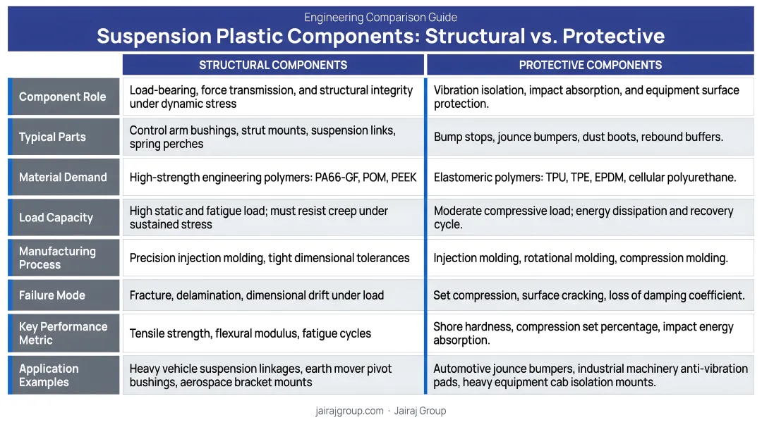Structural versus protective suspension plastic components comparison table infographic