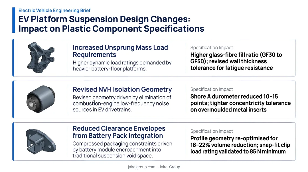 Three EV platform suspension design changes affecting plastic component specifications infographic