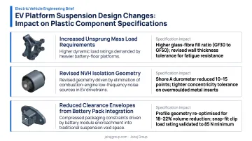 Three EV platform suspension design changes affecting plastic component specifications infographic
