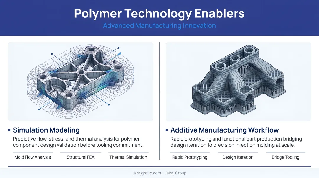 Two specialty polymer technology enablers simulation modeling and additive manufacturing workflow