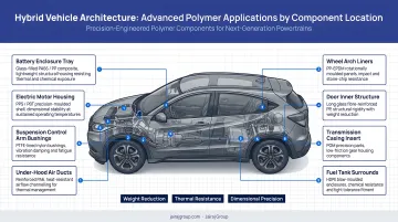 Hybrid vehicle architecture diagram showing advanced polymer applications by component location