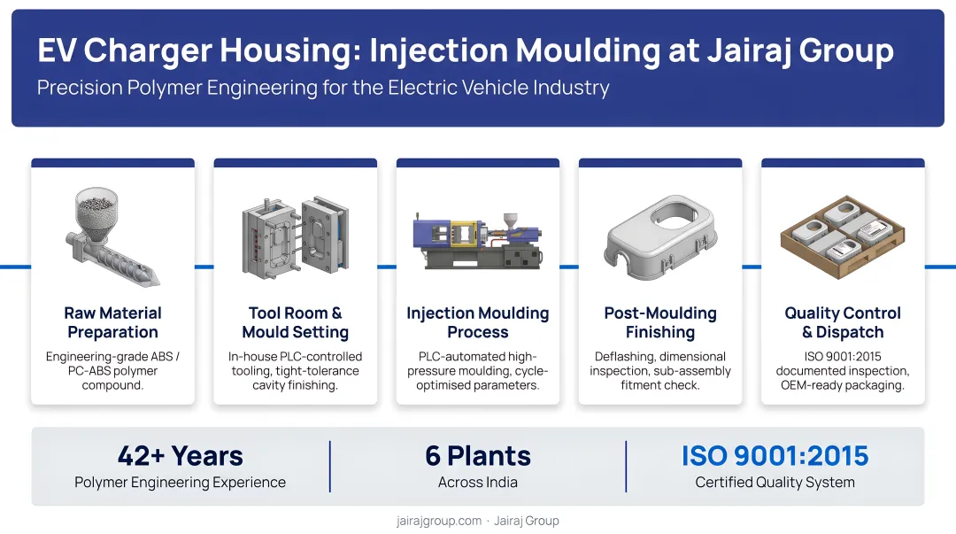 Jairaj Group injection moulding facility producing EV charger housing plastic components