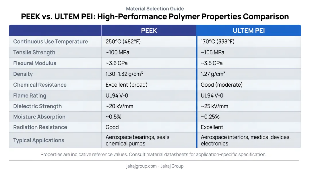PEEK versus ULTEM PEI high-performance polymer properties side-by-side comparison chart