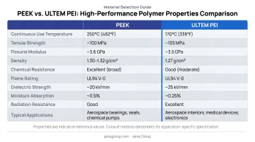 PEEK versus ULTEM PEI high-performance polymer properties side-by-side comparison chart