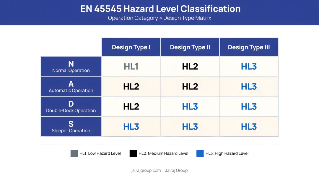 EN 45545 hazard level classification matrix operation category and design type