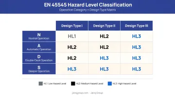 EN 45545 hazard level classification matrix operation category and design type