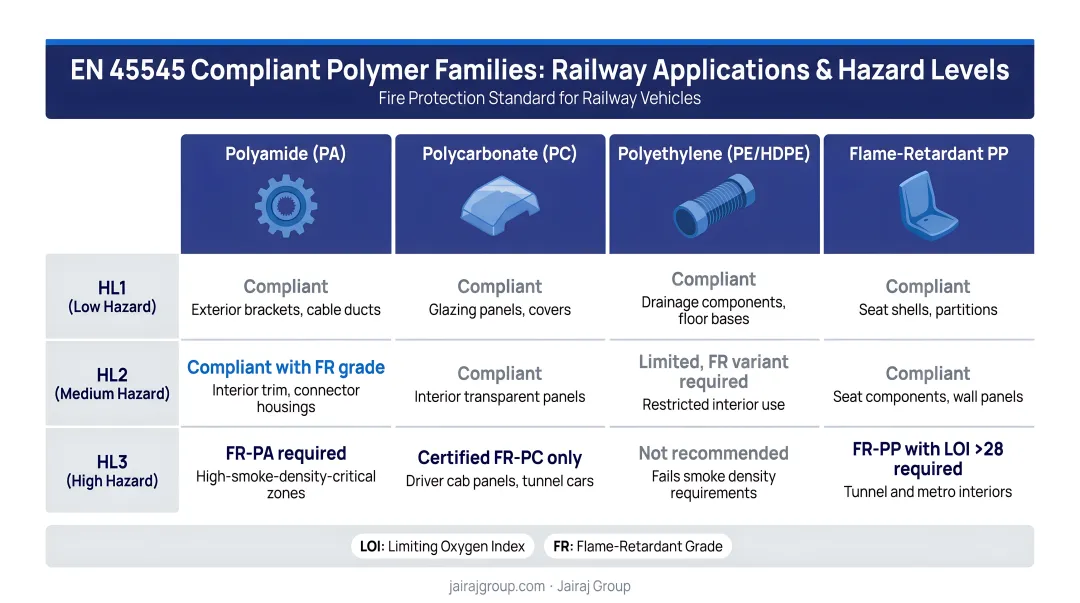 EN 45545 compliant polymer families comparison chart railway applications and hazard levels
