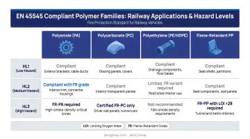 EN 45545 compliant polymer families comparison chart railway applications and hazard levels