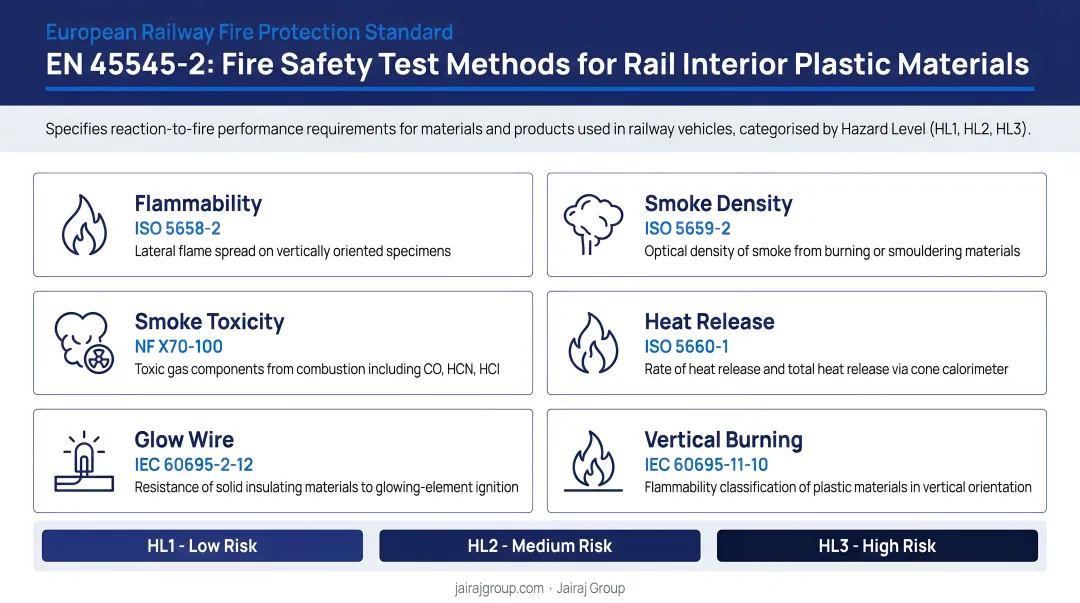 EN 45545-2 fire safety test methods for rail interior plastic materials