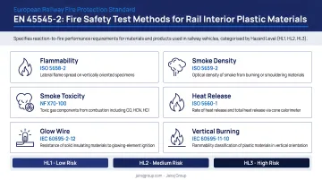 EN 45545-2 fire safety test methods for rail interior plastic materials