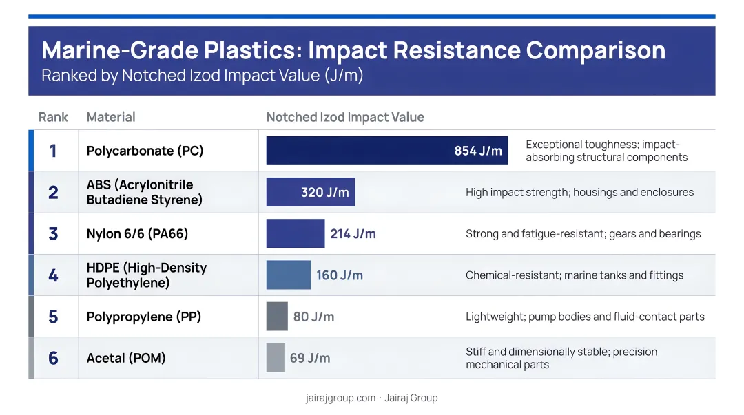 Six marine-grade plastics impact resistance comparison infographic ranked by notched Izod value