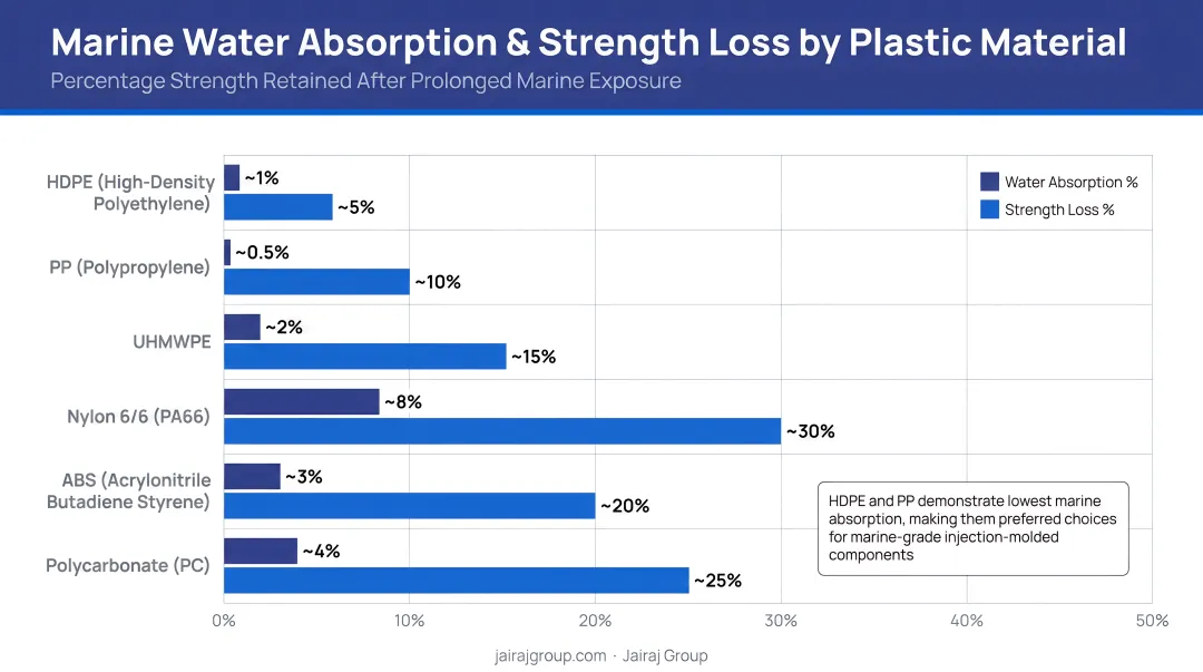 Marine plastic water absorption comparison chart showing six materials and strength loss data