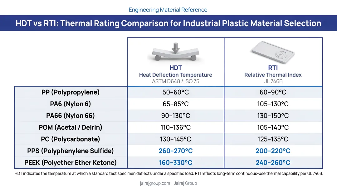 HDT versus RTI thermal rating comparison infographic for industrial plastic material selection
