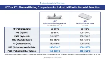 HDT versus RTI thermal rating comparison infographic for industrial plastic material selection
