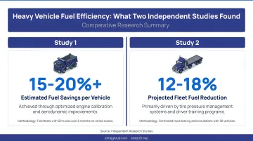 Heavy vehicle fuel efficiency savings comparison two independent research studies