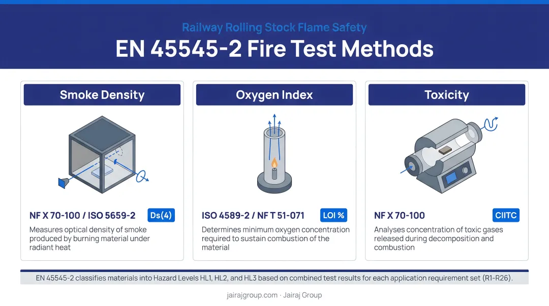 Three primary EN 45545-2 fire test methods smoke density oxygen index toxicity