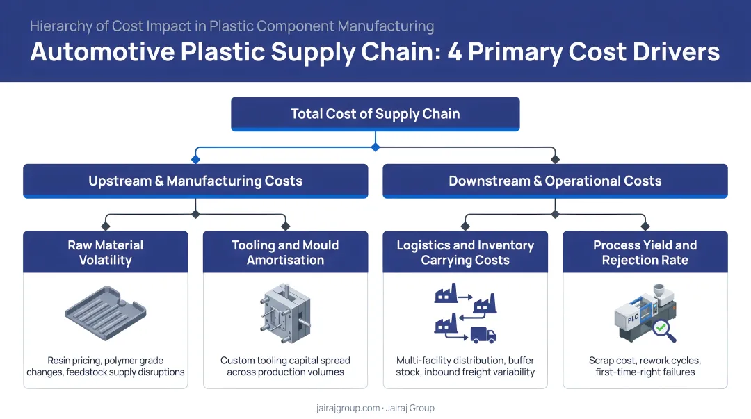 Four primary automotive plastic supply chain cost drivers hierarchy infographic