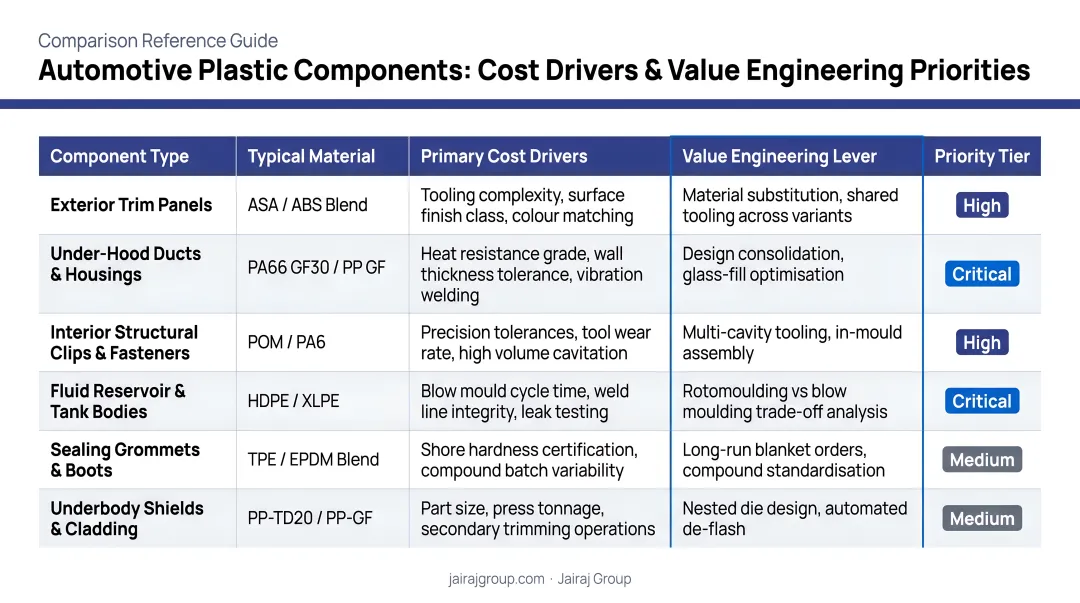 Automotive plastic component types cost drivers and value engineering priorities comparison table