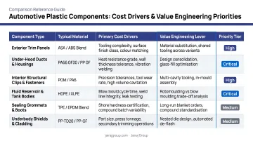 Automotive plastic component types cost drivers and value engineering priorities comparison table