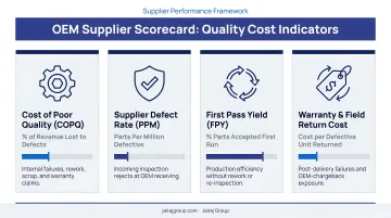 OEM supplier scorecard metrics framework showing four quality cost indicators