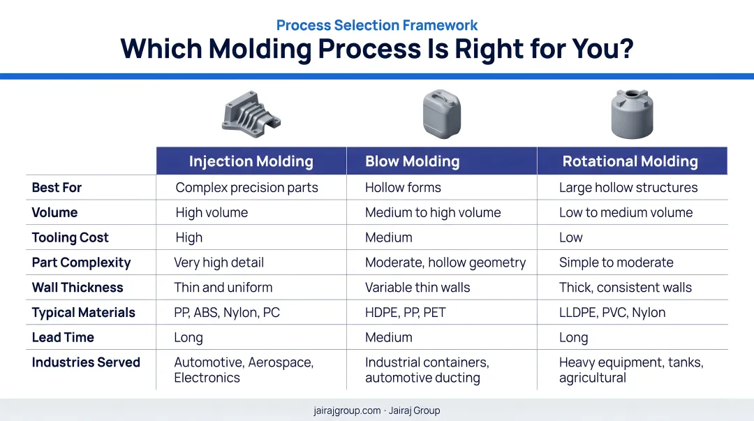 Three-process plastic manufacturing selection framework injection blow and rotational molding