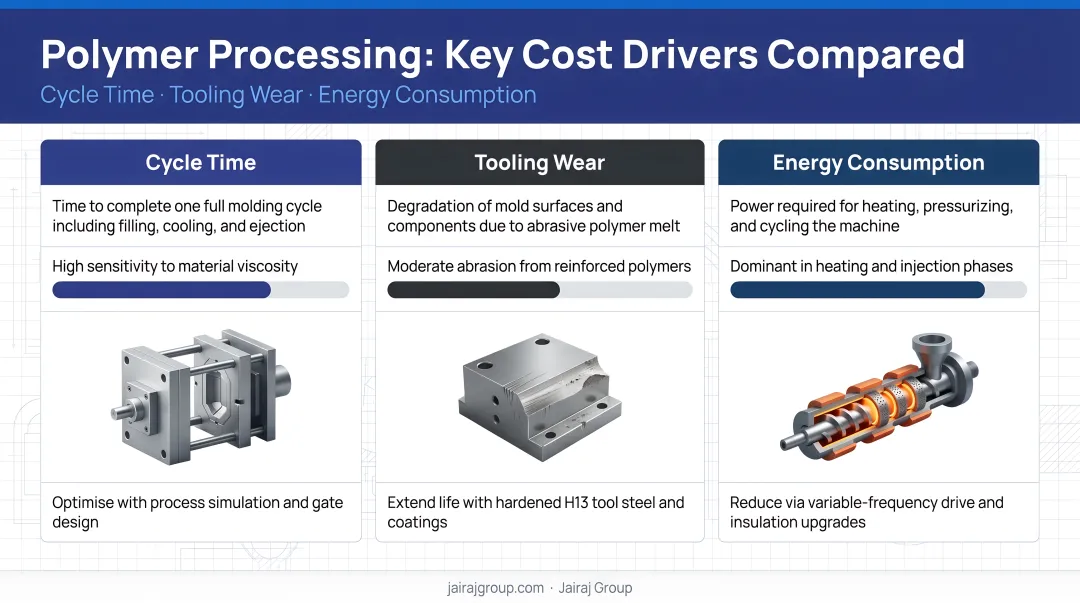 Polymer processing cost drivers cycle time tooling wear and energy consumption comparison infographic