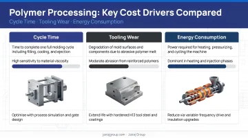 Polymer processing cost drivers cycle time tooling wear and energy consumption comparison infographic