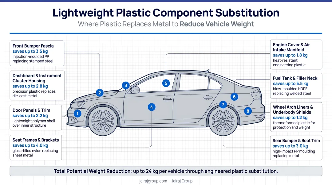 Automotive vehicle diagram highlighting eight lightweight plastic component substitution areas and weight savings