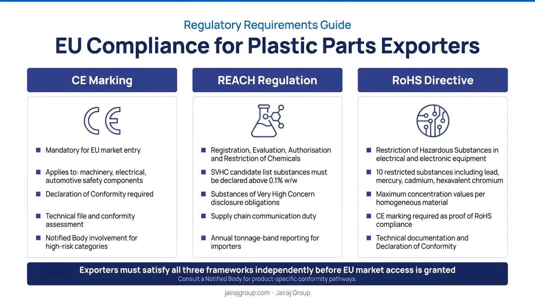 EU compliance requirements CE marking REACH and RoHS for plastic parts exporters