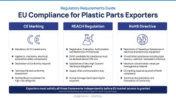 EU compliance requirements CE marking REACH and RoHS for plastic parts exporters